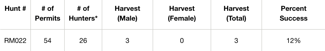 Successful Moose Harvest